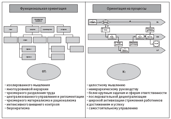 Изменения в структуре управления