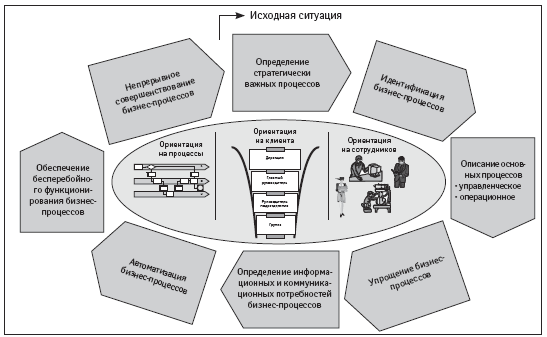 Формирование ИИС предприятия, ориентированного на процессы