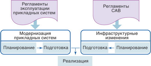 Модель построения управления изменениями