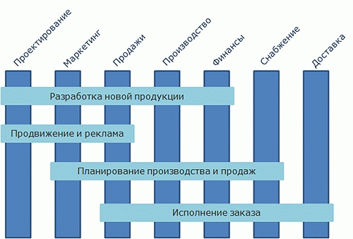 Функции и кросс-функциональные процессы