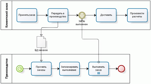 Кросс-функциональный процесс «от заказа до оплаты», BPM-версия