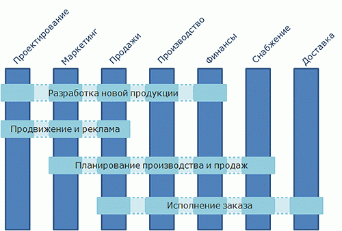 Кросс-функциональный процесс как координатор функций