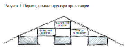 Пирамидальная структура организации