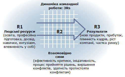 Динаміка командної роботи: 3Rs