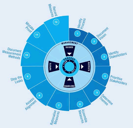  ProMeasure,    Leonardo Consulting