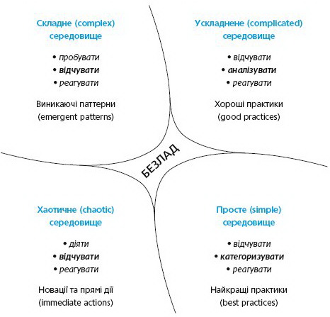   -   Cynefin framework