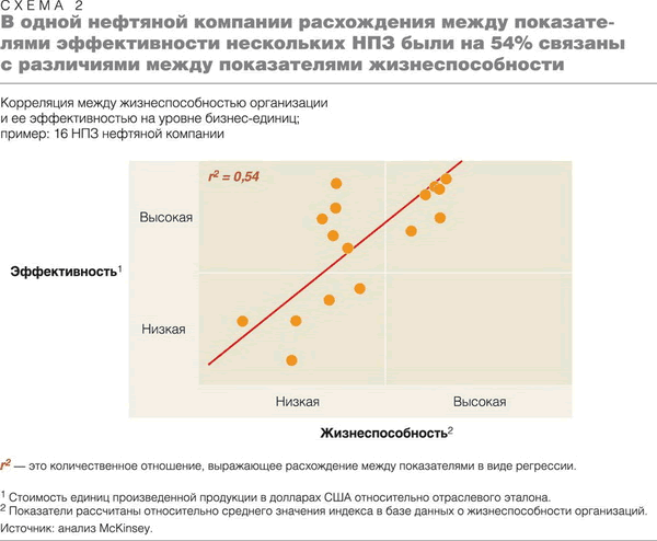 Корреляция между жизнеспособностью организации и ее эффективности на уровне бизнес-единиц