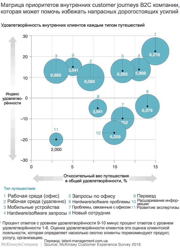   customer journeys B2C 