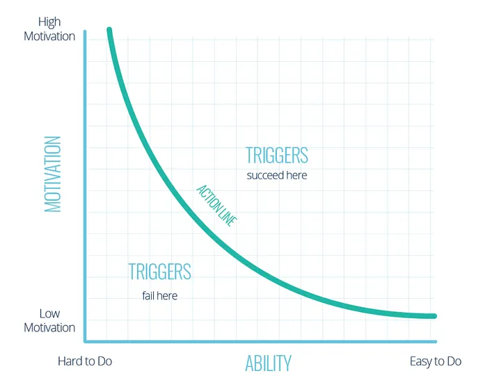Fogg Behavior Model