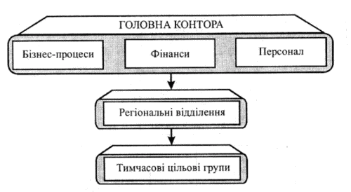 Рис.8. Структура управління регіональних відділень консалтингової фірми