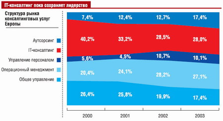 Структура рынка консалтинговых услуг в Европе