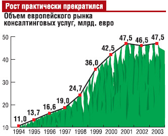 Объем европейского рынка консалтинговых услуг, млрд. евро