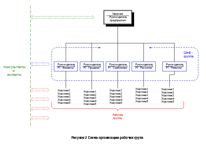 Организация деятельности рабочих групп