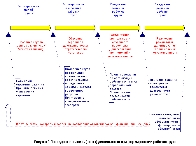 Последовательность (этапы) деятельности при формировании рабочих групп