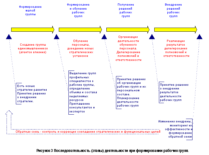 Организация деятельности рабочих групп