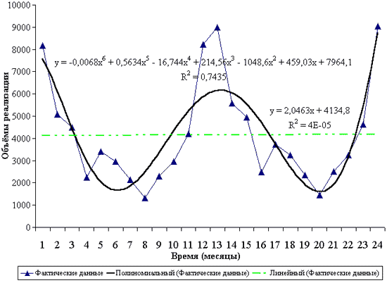 Сравнительный анализ полиномиального и линейного тренда