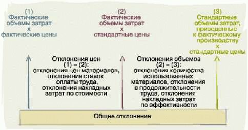 Формирование общего отклонения