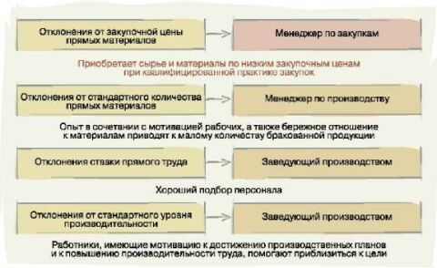 Факторы ответственности в системе Standard Costing
