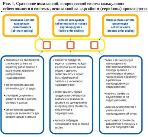 Сравнение позаказной, попроцессной систем калькуляции себестоимости и системы, основанной партийном (серийном) производстве
