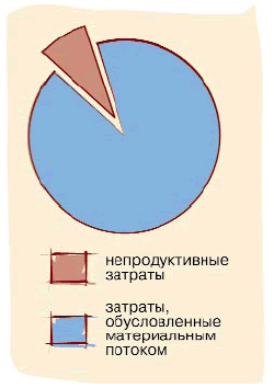 Сегментация затрат предприятия
