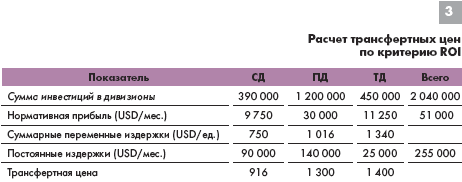 Расчет трансфертных цен по критерию ROI