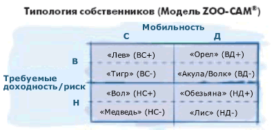 Типология собственников (Модель ZOO-CAM®)