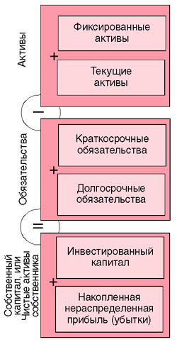 Традиционный баланс в соответствии с зарубежными стандартами финансовой отчетности