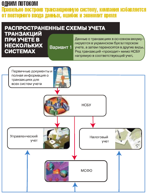 Одним потоком