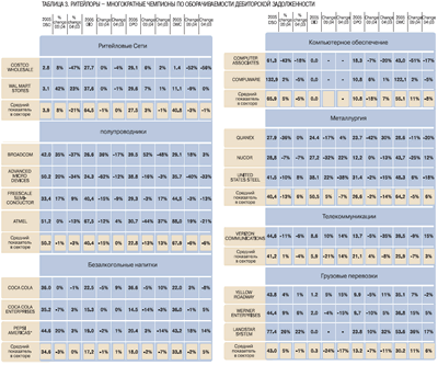 Таблица 3. Ритейлоры - многократные чемпионы по оборачиваемости дебиторской задолженности (НАЖМИТЕ ДЛЯ УВЕЛИЧЕНИЯ)