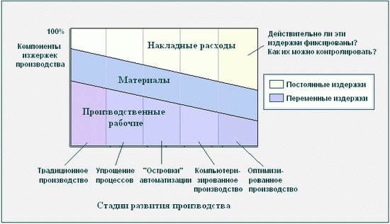 Изменения структуры затрат по мере внедрения современных техник управления