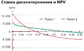    NPV