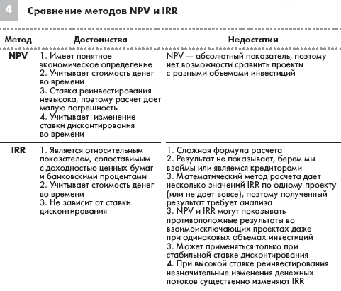 Сравнение методов NPV и IRR