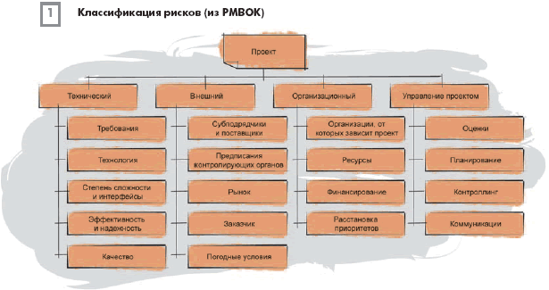 Классификация рисков (из PMBOK)