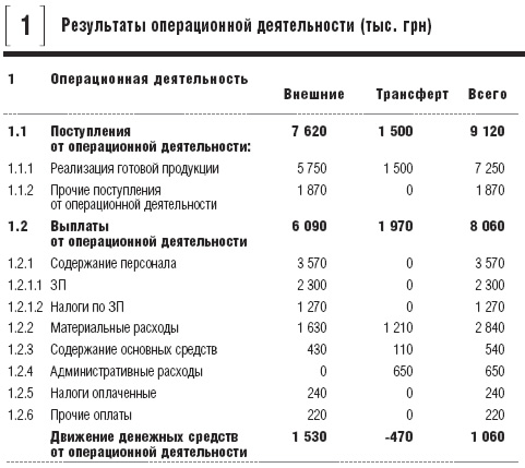 Результаты операционной деятельности (тыс. грн)