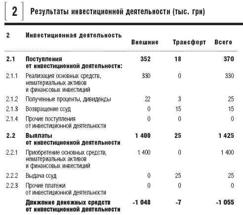 Результаты инвестиционной деятельности (тыс. грн)