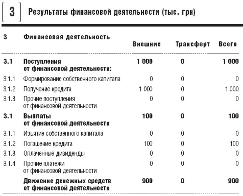 Результаты финансовой деятельности (тыс. грн)