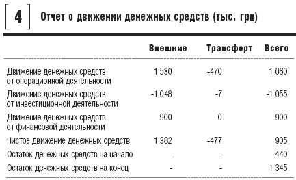 Отчет о движении денежных средств (тыс. грн)