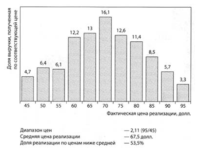 Анализ распределения выручки по уровням цен как основа контроля за скидками