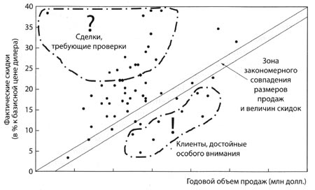 Модель анализа правомерности фактически предоставленных скидок (на примере скидок за годовой объем покупок)