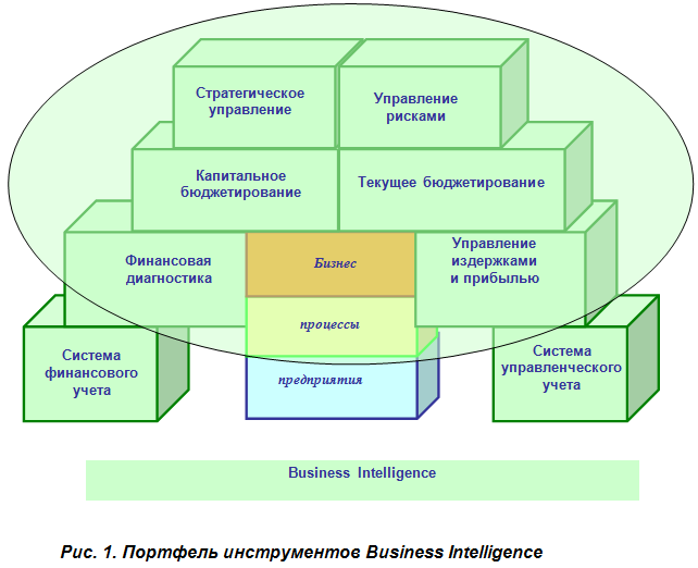 Портфель инструментов Business Intelligence