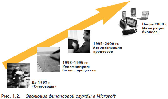 Эволюция финансовой службы в Microsoft