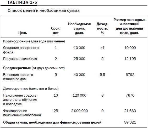 Финансовые цели список