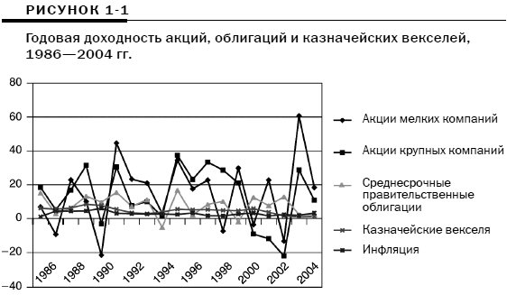 Годовая доходность акций и казначейских векселей, 1986-2004 гг.