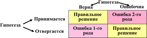 Статистическая ошибка первого рода. Ошибки первого и второго рода в статистике. Ошибка второго рода. Ошибка первого рода. Ошибки 1-го и 2-го рода.