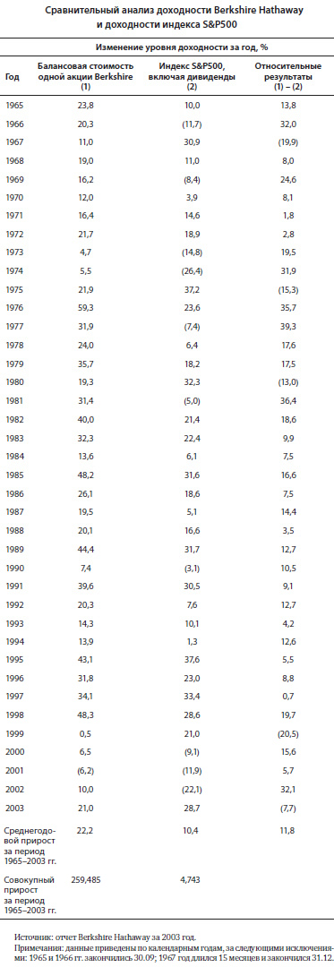 Сравнительный анализ доходности Berkshire Hathaway и доходности индекса S&P500