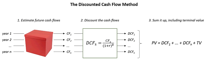 Метод дисконтованих грошових потоків (DCF)