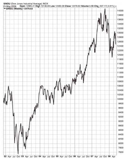   DJIA