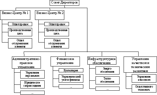 Рисунок 3. Организационная структура (выделение бизнес-центров и поддерживающих центров)