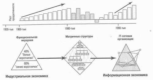 Рис. 1. Эволюция управленческих систем — от индустриальной экономики к информационной