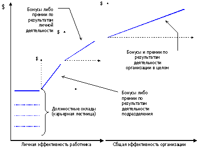 Схема начисления ФОТ (материального стимулирования)